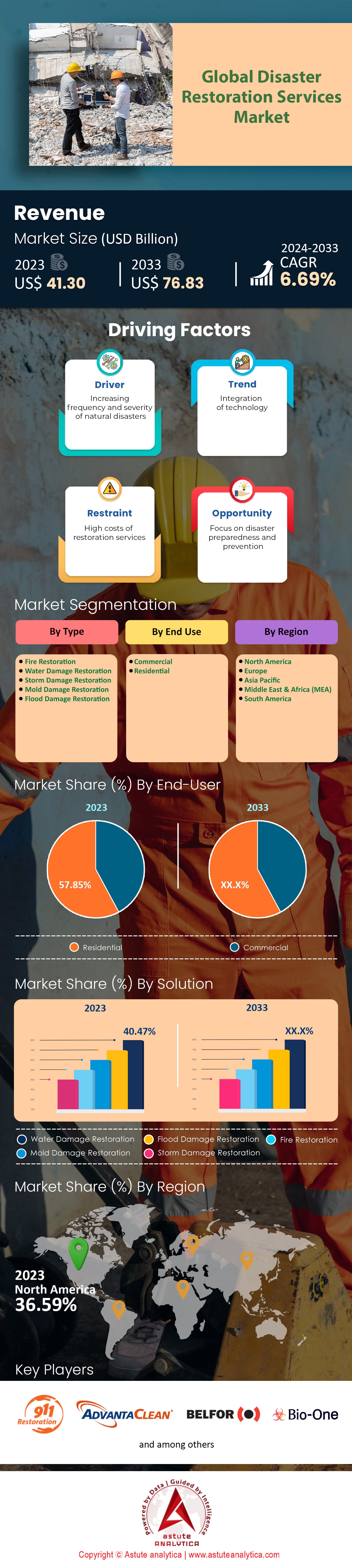 Disaster Restoration Services Market